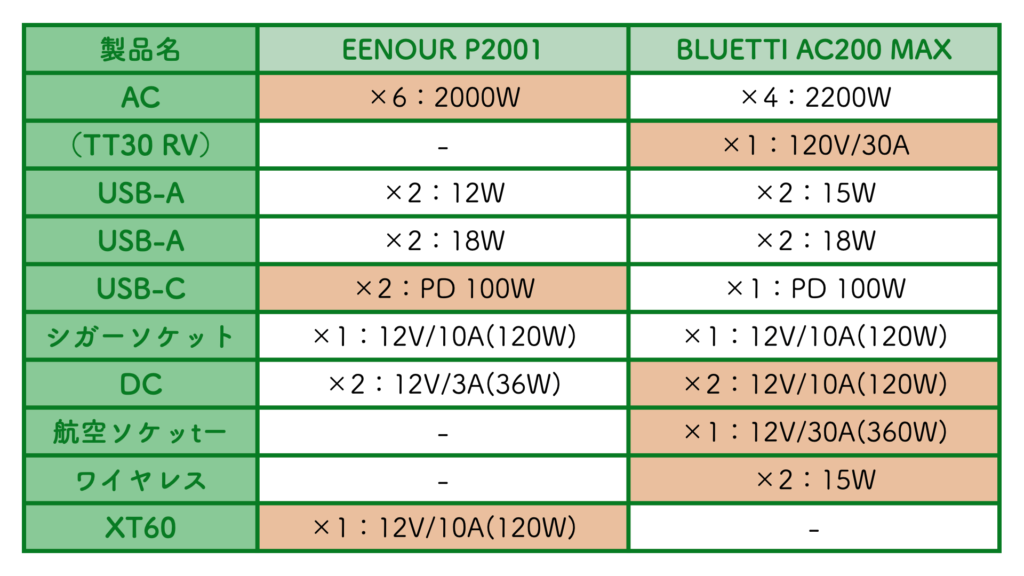 【比較】EENOUR P2001とBLUETTI AC200MAXどっち？おすすめのポータブル電源を徹底解説