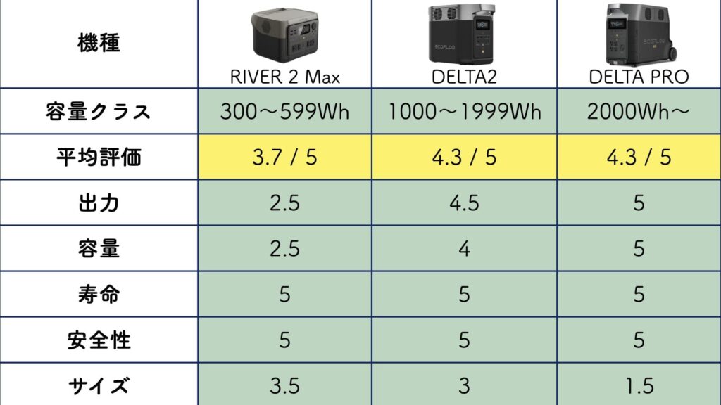 【35%オフ＋裏技】EcoFlowポータブル電源がセール価格より更に安く購入できます！リン酸鉄のおすすめ3台を徹底解説