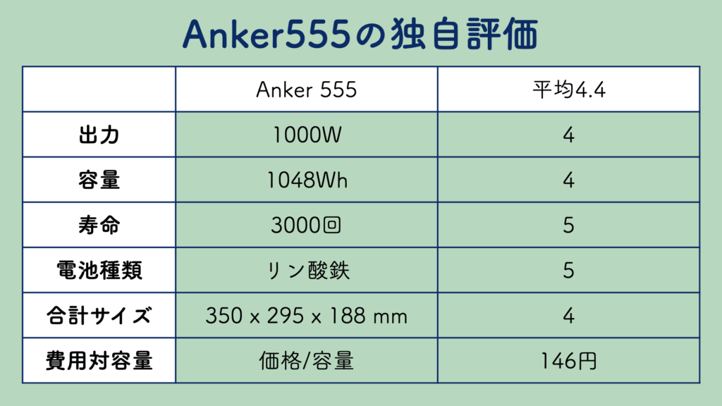 Anker 555 Portable Power Stationの独自評価は4.4です。