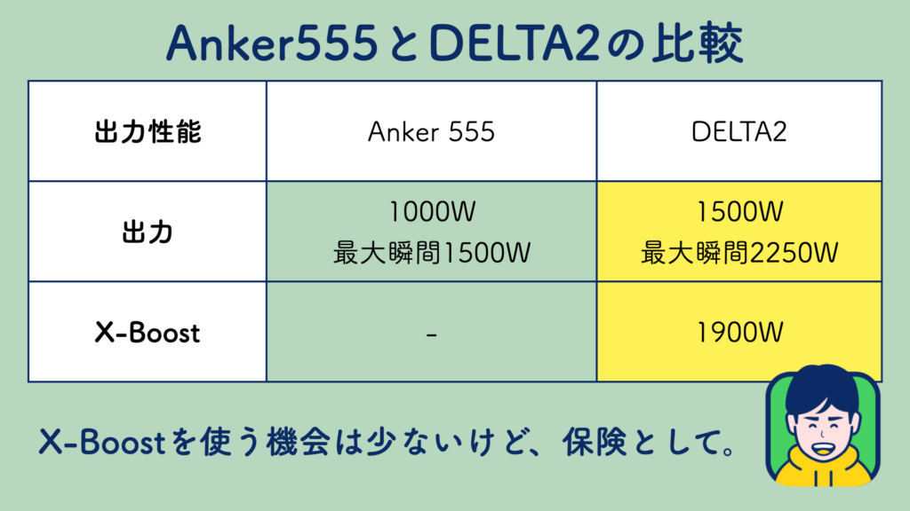 Anker 555 Portable Power StationとDELTA 2を比較。定格出力について