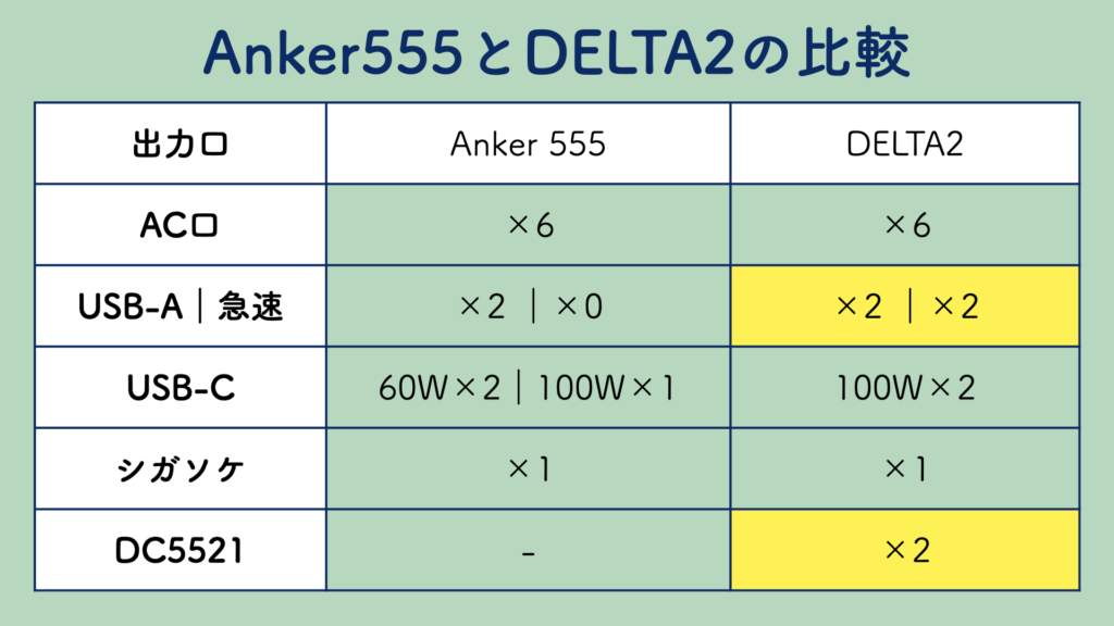 Anker 555 Portable Power StationとDELTA 2を比較。出力ポート数について