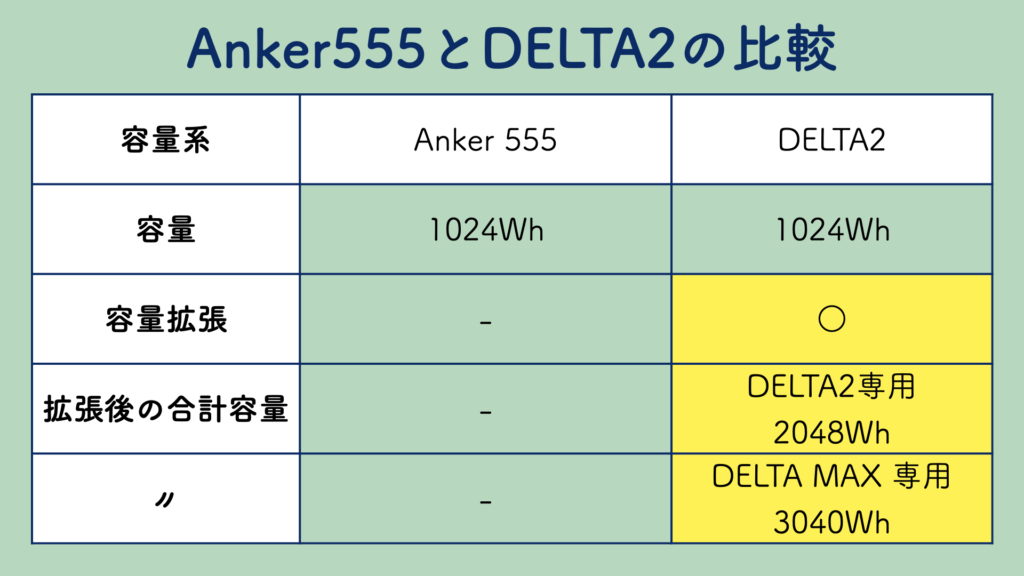 Anker 555 Portable Power StationとDELTA 2を比較。容量について