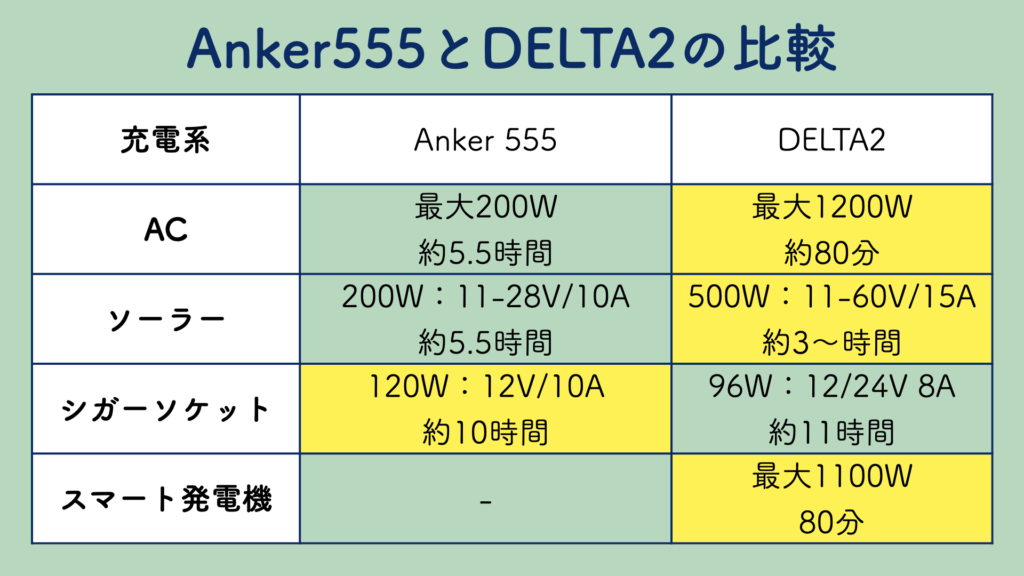 Anker 555 Portable Power StationとDELTA 2を比較。充電性能について