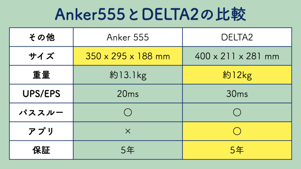Anker 555 Portable Power StationとDLETA 2を比較。サイズ・重量・UPSとパススルーや保証について