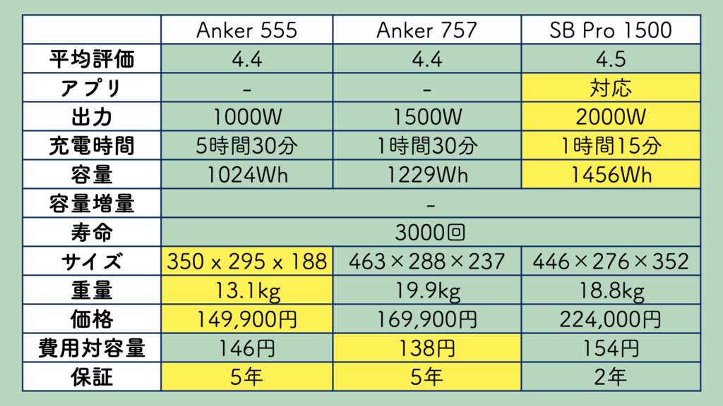 Anker 555 Portable Power StationとAnker 757とSuperBase Pro 1500を比較