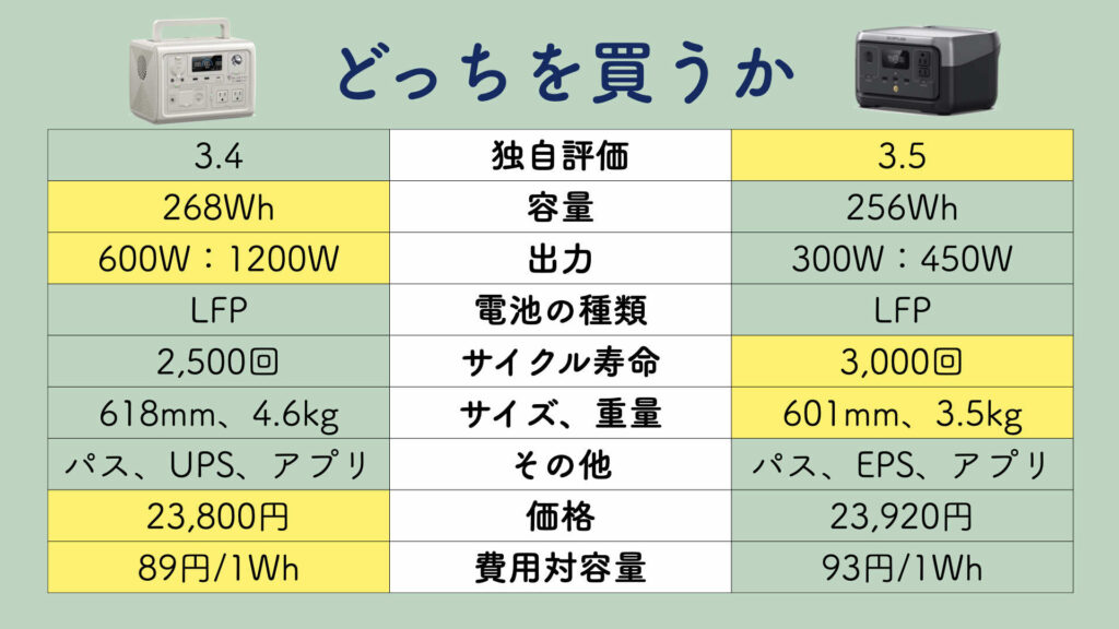 最小容量299Wh以下でおすすめのポータブル電源でどれが一番おすすめ？