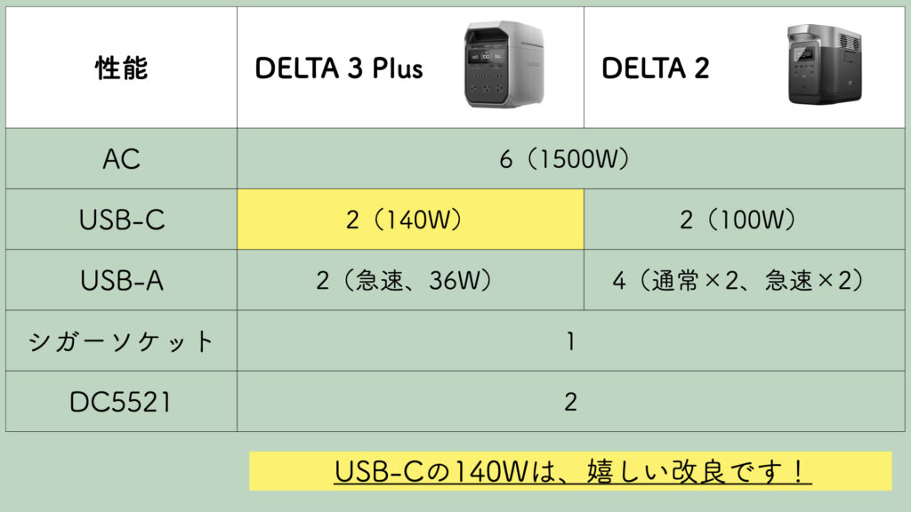 DELTA 3 PlusとDELTA 2の違い、出力ポート