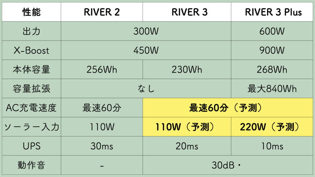 EcoFlow RIVER 3とRIVER 3 Plusと従来機種RIVER 2との違い