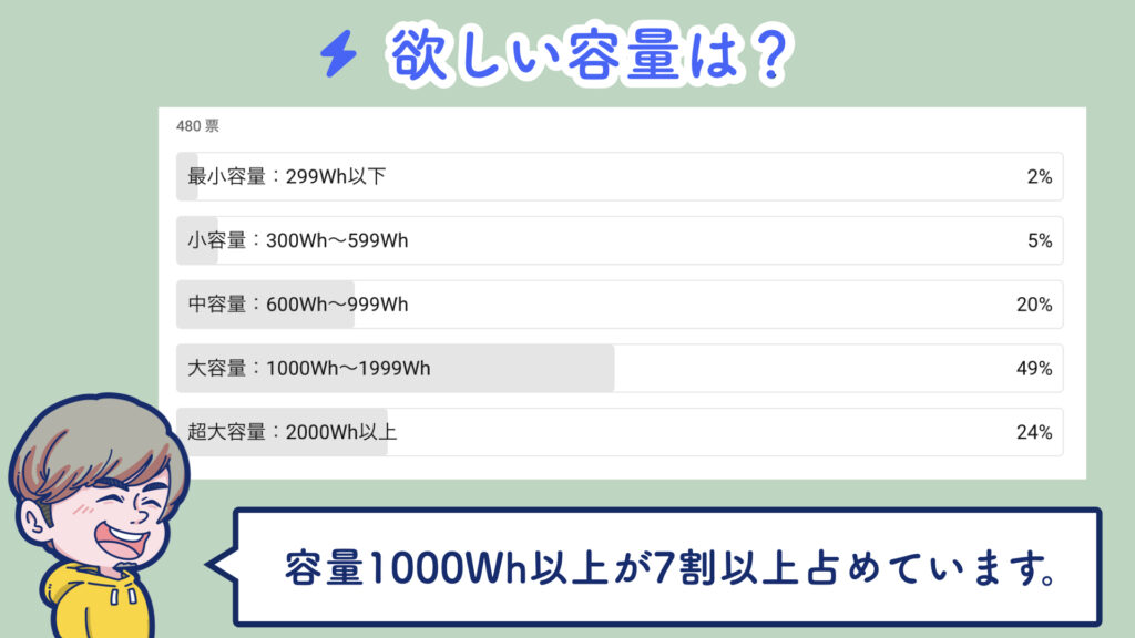 ポータブル電源の容量別で欲しいのは？アンケート結果