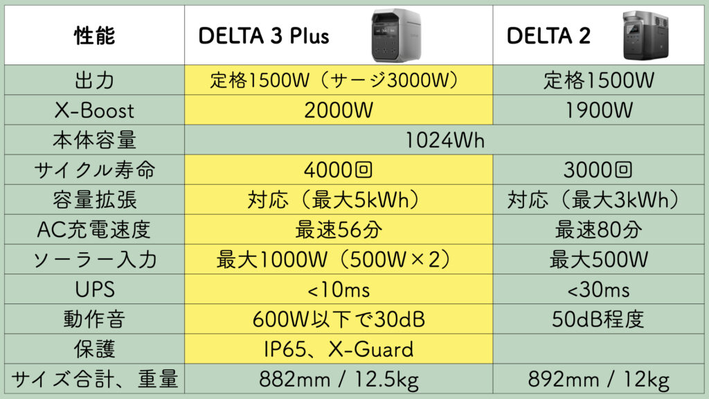 DELTA 3 PlusとDELTA 2の違い、性能スペック