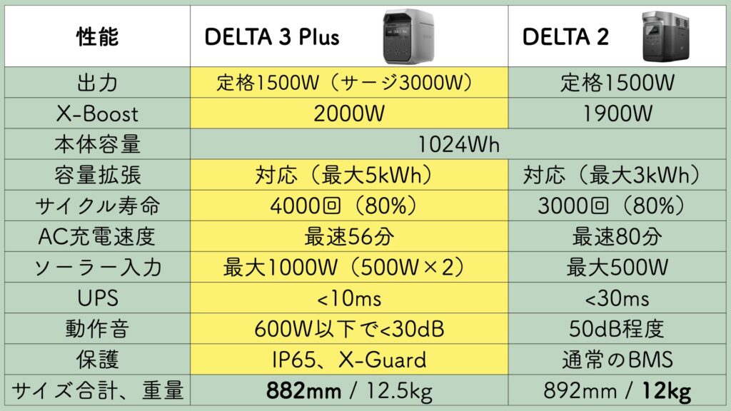 EcoFlow delta 3 plusとdelta2の性能スペックの違い